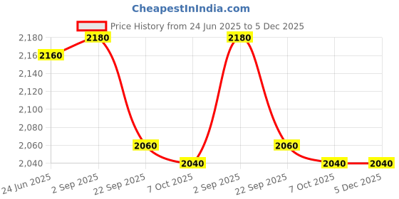 tatacliq.com W Peach Cotton Printed A-Line Dress Price History Graph from 24 Jun 2025 to 5 Dec 2025