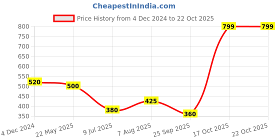 tatacliq.com W Peach Cotton Skinny Fit Tights Price History Graph from 4 Dec 2024 to 22 Oct 2025