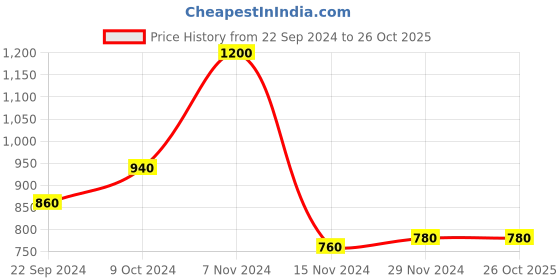 tatacliq.com W Peach Cotton Straight Kurta Price History Graph from 22 Sep 2024 to 26 Oct 2025