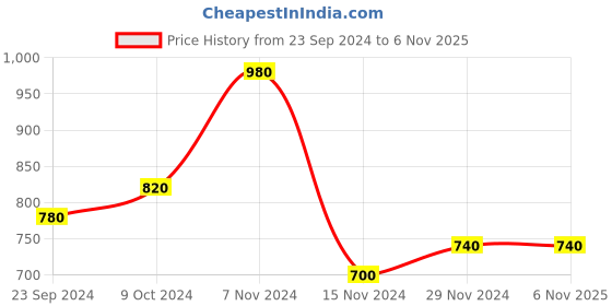 tatacliq.com W Peach Cotton Straight Kurta Price History Graph from 23 Sep 2024 to 6 Nov 2025