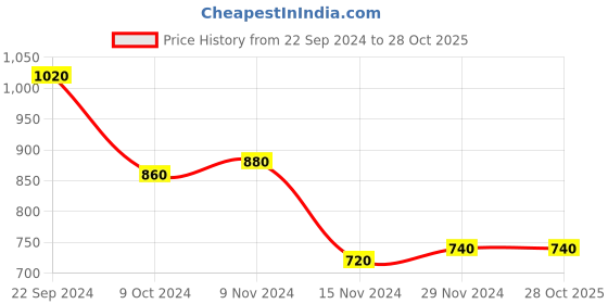 tatacliq.com W Peach Cotton Top Price History Graph from 22 Sep 2024 to 28 Oct 2025