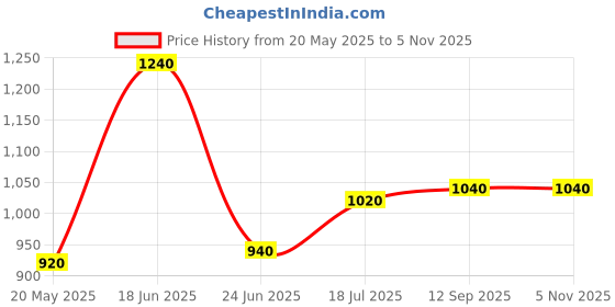 tatacliq.com W Peach Embroidered A Line Kurta Price History Graph from 20 May 2025 to 4 Nov 2025