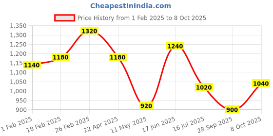 tatacliq.com W Peach Embroidered A Line Kurta Price History Graph from 1 Feb 2025 to 8 Oct 2025