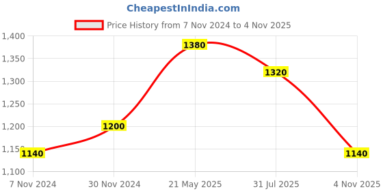 tatacliq.com W Peach Embroidered Straight Kurta Price History Graph from 7 Nov 2024 to 4 Nov 2025