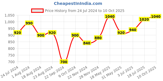 tatacliq.com W Peach Floral Print A Line Kurta w Price History Graph from 24 Jul 2024 to 10 Oct 2025