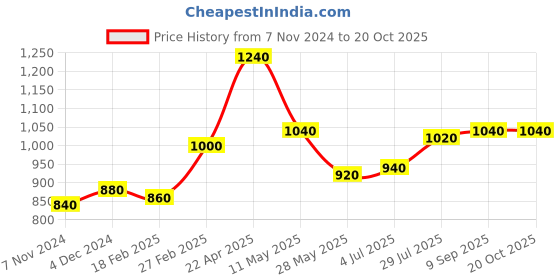 tatacliq.com W Peach Floral Print A Line Kurta Price History Graph from 7 Nov 2024 to 20 Oct 2025