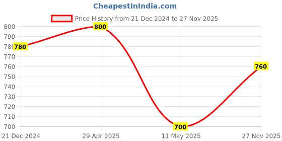 tatacliq.com W Peach Floral Print Straight Kurta w Price History Graph from 21 Dec 2024 to 27 Nov 2025