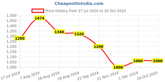 tatacliq.com W Peach Floral Print Straight Kurta w Price History Graph from 27 Jul 2024 to 22 Oct 2025