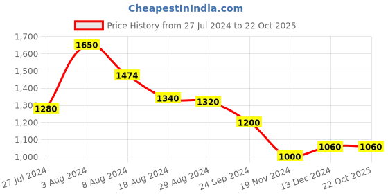 tatacliq.com W Peach Floral Print Straight Kurta w Price History Graph from 27 Jul 2024 to 21 Oct 2025