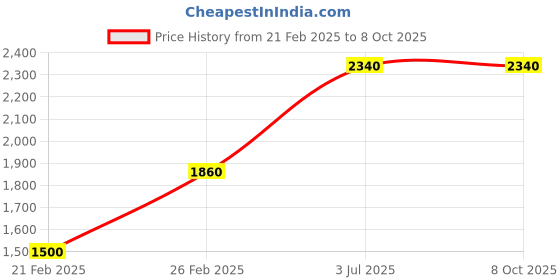 tatacliq.com W Peach Printed Flared Kurta Price History Graph from 21 Feb 2025 to 7 Oct 2025