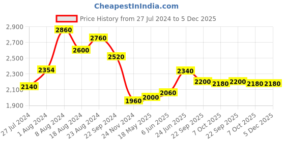 tatacliq.com W Peach Printed Maxi Dress w Price History Graph from 27 Jul 2024 to 5 Dec 2025