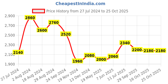tatacliq.com W Peach Printed Maxi Dress w Price History Graph from 27 Jul 2024 to 24 Oct 2025