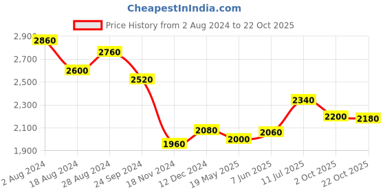 tatacliq.com W Peach Printed Maxi Dress Price History Graph from 2 Aug 2024 to 22 Oct 2025