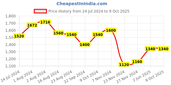 tatacliq.com W Peach Self Pattern Cardigan w Price History Graph from 24 Jul 2024 to 9 Oct 2025