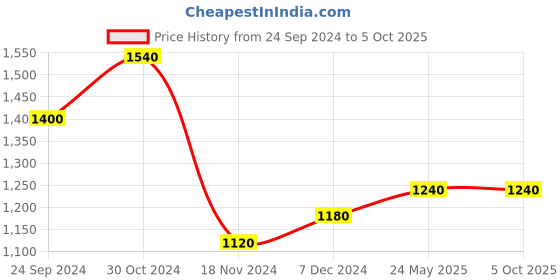 tatacliq.com W Peach Self Pattern Cardigan Price History Graph from 24 Sep 2024 to 5 Oct 2025