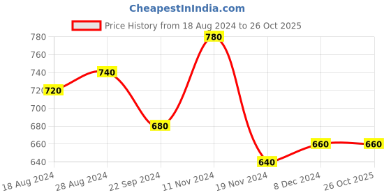 tatacliq.com W Peach Straight Kurta Price History Graph from 18 Aug 2024 to 24 Oct 2025