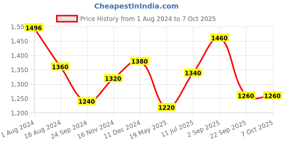 tatacliq.com W Peach Striped A Line Kurta Price History Graph from 1 Aug 2024 to 7 Oct 2025
