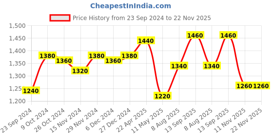 tatacliq.com W Peach Striped A Line Kurta Price History Graph from 23 Sep 2024 to 22 Nov 2025