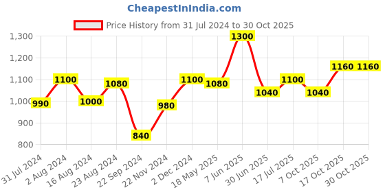 tatacliq.com W Persian Blue Printed Straight Kurta w Price History Graph from 31 Jul 2024 to 29 Oct 2025