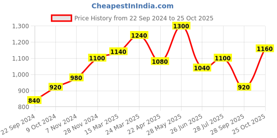 tatacliq.com W Persian Blue Printed Straight Kurta Price History Graph from 22 Sep 2024 to 25 Oct 2025