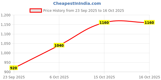 tatacliq.com W Persian Blue Printed Straight Kurta Price History Graph from 23 Sep 2025 to 16 Oct 2025