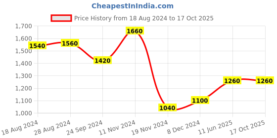 tatacliq.com W Persian Red Cotton Printed A-Line Dress Price History Graph from 18 Aug 2024 to 16 Oct 2025