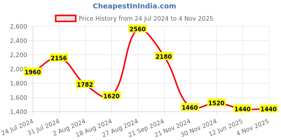 tatacliq.com W Pink A Line Kurta w Price History Graph from 24 Jul 2024 to 4 Nov 2025