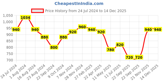 tatacliq.com W Pink & Blue Cotton Dupatta w Price History Graph from 24 Jul 2024 to 14 Dec 2025