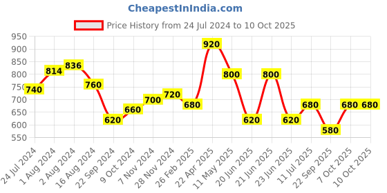 tatacliq.com W Pink & Golden Woven Pattern Dupatta w Price History Graph from 24 Jul 2024 to 9 Oct 2025