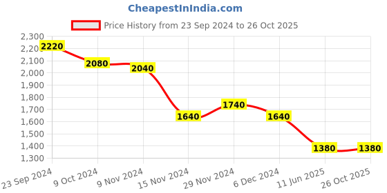 tatacliq.com w Pink & Orange Regular Fit A Line Kurta Price History Graph from 23 Sep 2024 to 26 Oct 2025