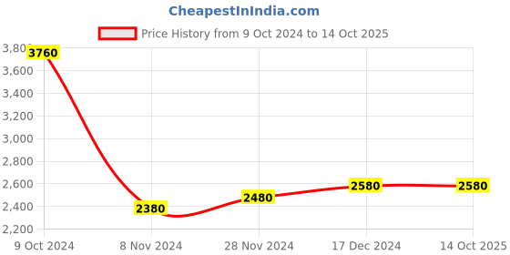 tatacliq.com W Pink & Orange Solid Kurti Palazzo Set With Jacket Price History Graph from 9 Oct 2024 to 14 Oct 2025