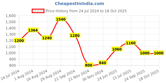 tatacliq.com W Pink & White High Low Kurta w Price History Graph from 24 Jul 2024 to 16 Oct 2025
