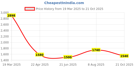 tatacliq.com W Pink & White Printed Kurta - Pack of 2 Price History Graph from 19 Mar 2025 to 21 Oct 2025