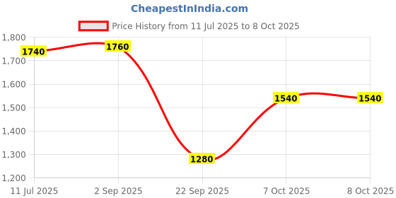 tatacliq.com W Pink & White Printed Kurta - Pack of 2 Price History Graph from 11 Jul 2025 to 7 Oct 2025