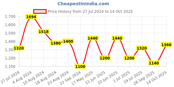 tatacliq.com W Pink & White Striped Straight Kurta w Price History Graph from 27 Jul 2024 to 14 Oct 2025