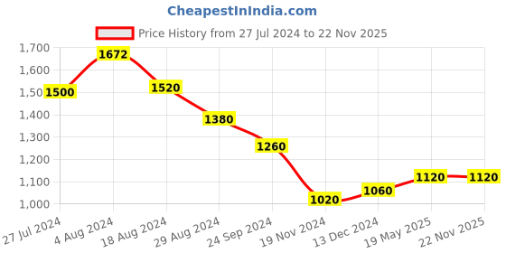 tatacliq.com W Pink & Yellow Floral Print A-Line Dress w Price History Graph from 27 Jul 2024 to 22 Nov 2025