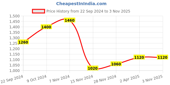 tatacliq.com W Pink & Yellow Floral Print A-Line Dress Price History Graph from 22 Sep 2024 to 3 Nov 2025