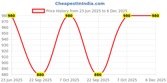 tatacliq.com W Pink Cotton Blend Solid Kurtas Price History Graph from 23 Jun 2025 to 6 Dec 2025