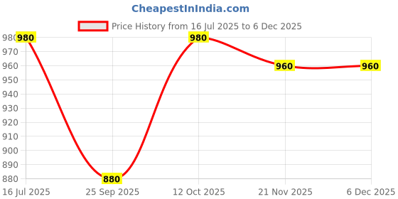 tatacliq.com W Pink Cotton Blend Solid Kurtas Price History Graph from 16 Jul 2025 to 4 Dec 2025