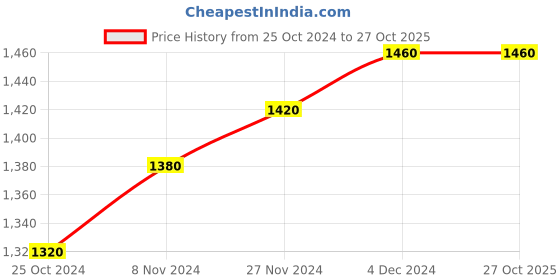 tatacliq.com W Pink Cotton Embroidered A Line Kurta Price History Graph from 25 Oct 2024 to 26 Oct 2025