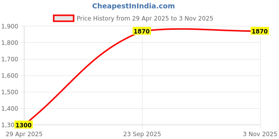 tatacliq.com W Pink Cotton Embroidered Straight Kurta Price History Graph from 29 Apr 2025 to 1 Nov 2025