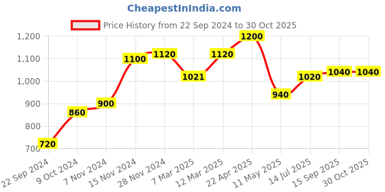 tatacliq.com W Pink Cotton Embroidered Top Price History Graph from 22 Sep 2024 to 30 Oct 2025