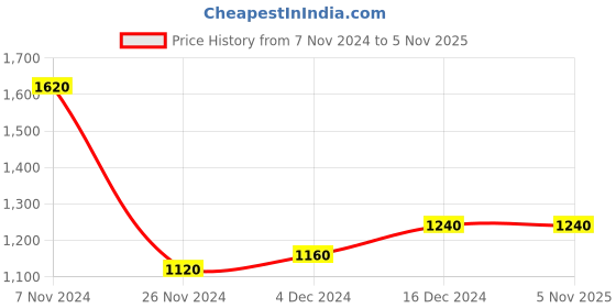 tatacliq.com W Pink Cotton Floral Print A Line Kurta Price History Graph from 7 Nov 2024 to 3 Nov 2025