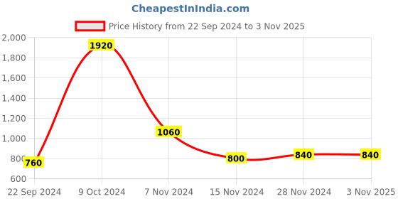 tatacliq.com W Pink Cotton Floral Print Straight Kurta Price History Graph from 22 Sep 2024 to 31 Oct 2025