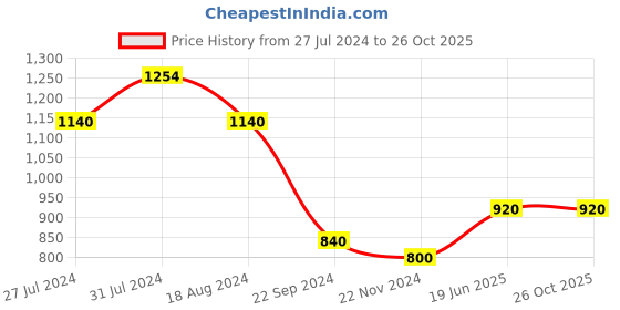tatacliq.com W Pink Cotton Mandarin Collar Shirt w Price History Graph from 27 Jul 2024 to 26 Oct 2025
