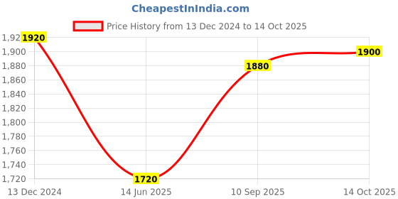 tatacliq.com folksong W Pink Cotton Printed A-Line Kurta folksong Price History Graph from 13 Dec 2024 to 14 Oct 2025