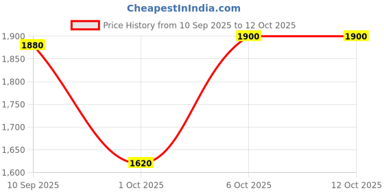 tatacliq.com folksong W Pink Cotton Printed A-Line Kurta folksong Price History Graph from 10 Sep 2025 to 12 Oct 2025