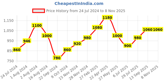 tatacliq.com W Pink Cotton Printed Straight Kurta w Price History Graph from 24 Jul 2024 to 7 Nov 2025
