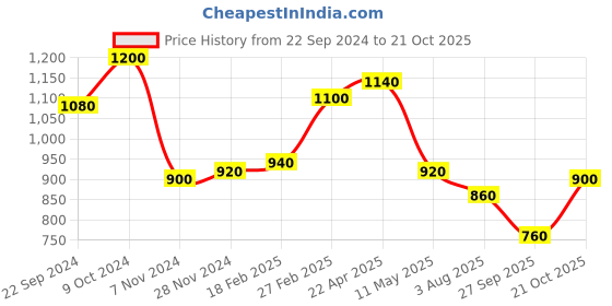 tatacliq.com W Pink Cotton Printed Top Price History Graph from 22 Sep 2024 to 21 Oct 2025