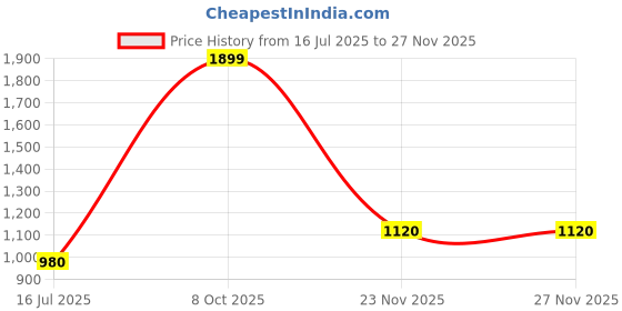 tatacliq.com W Pink Cotton Printed Top Price History Graph from 16 Jul 2025 to 26 Nov 2025
